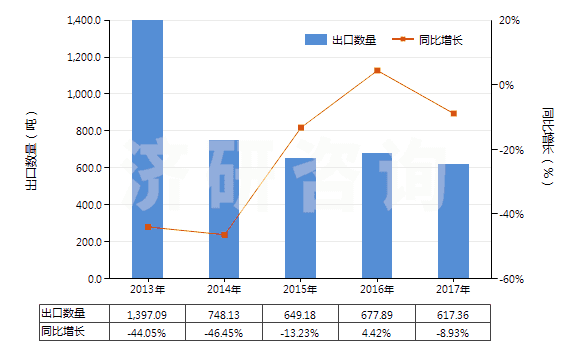 2013-2017年中國(guó)丁腈橡膠板、片、帶(HS40025990)出口量及增速統(tǒng)計(jì)